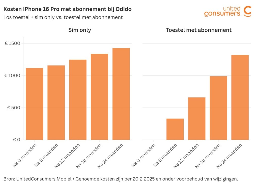 nieuw abonnement telefoon